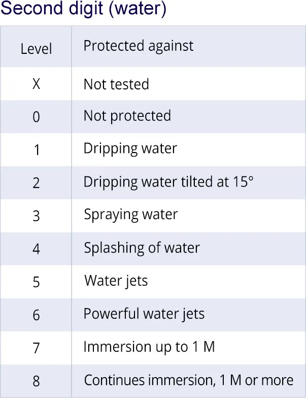 Maytown Flashlight Waterproof Rating 101 IPX4, IPX5, IPX6, IPX7